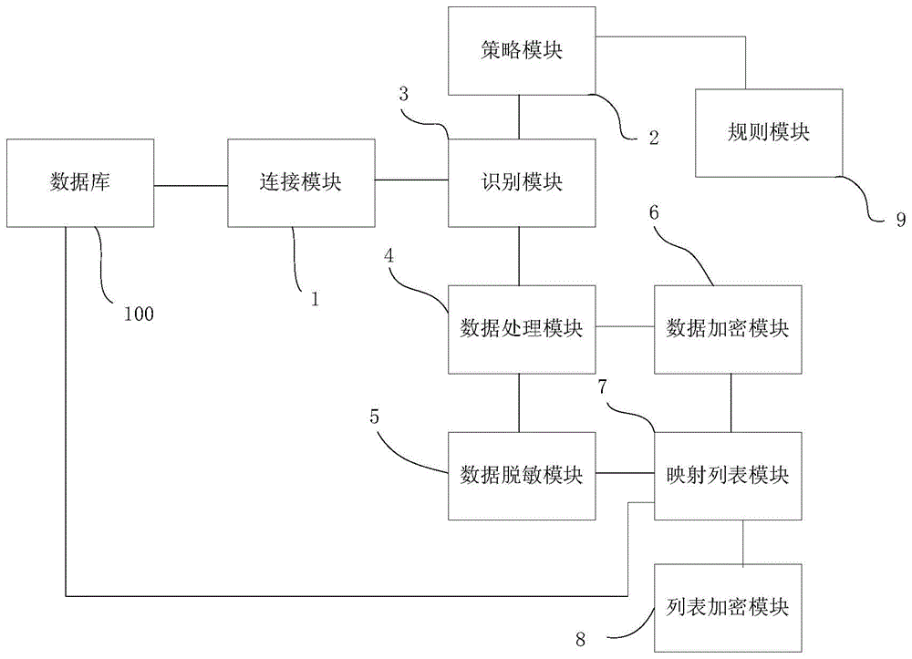 一种用于敏感数据的安全合规处理系统及方法与流程