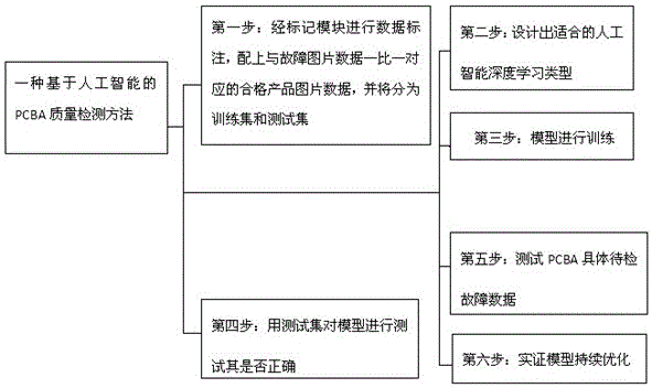 一种基于人工智能的PCBA质量检测方法与流程