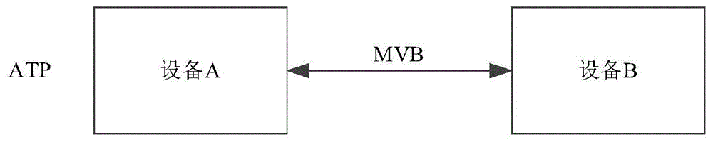 一种仿真MVB的方法、系统、装置和计算机可读介质与流程
