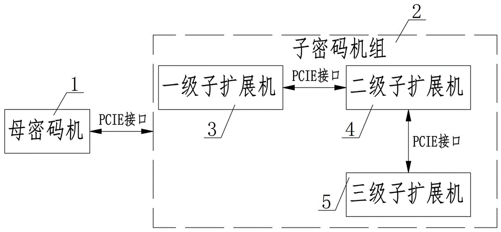 一种可扩展分布式计算的密码机系统及其控制响应方法与流程