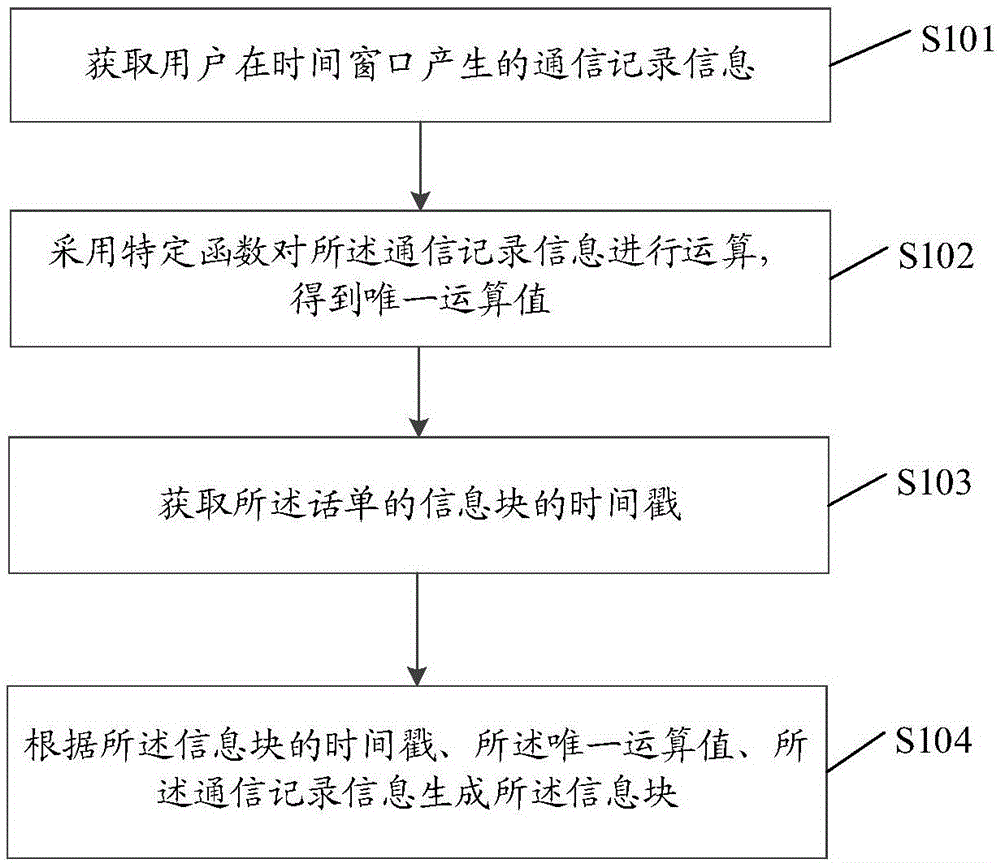 话单生成、查询、校验方法、装置及设备、存储介质与流程