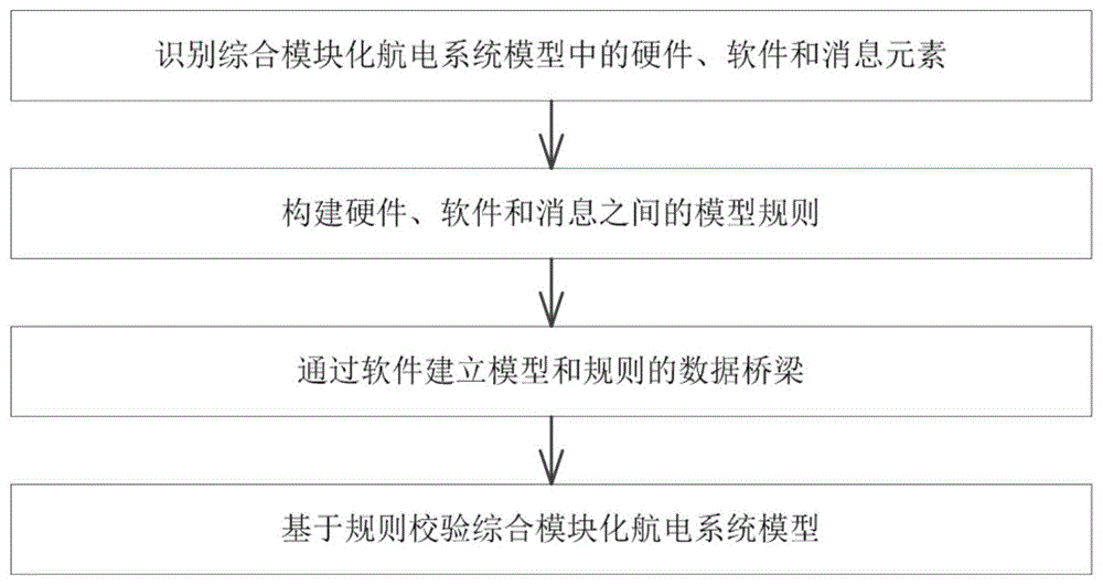 一种综合模块化航电系统的模型规则校验方法与流程