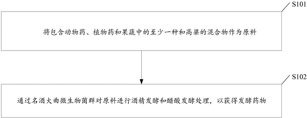 一种基于名酒大曲微生物菌群制备发酵药物的方法及发酵药物与流程