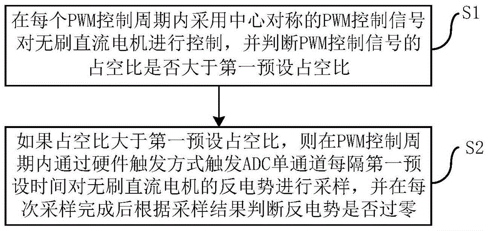 吸尘器、电机的反电势过零检测方法、装置和控制系统与流程