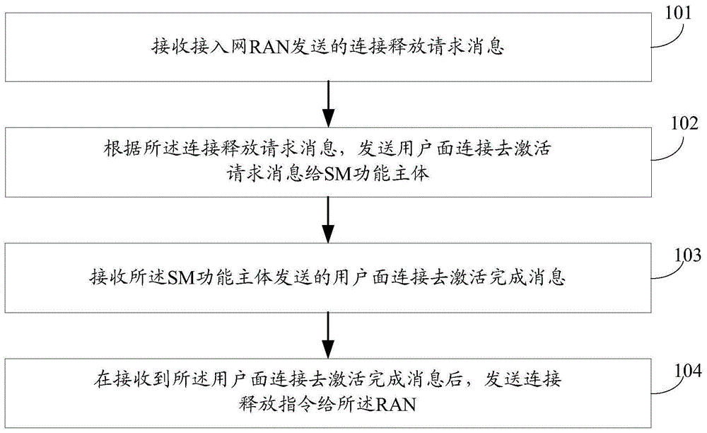 一种终端空闲态的处理方法及装置与流程