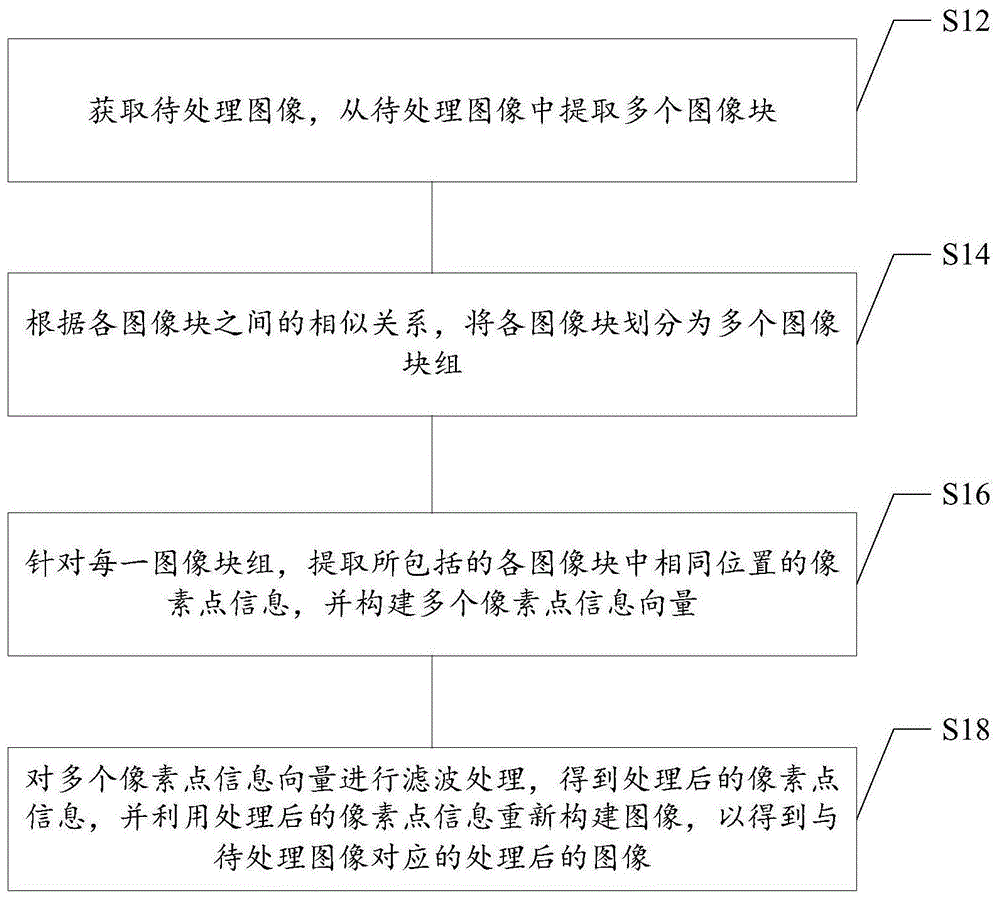 图像处理方法及装置、存储介质和电子设备与流程