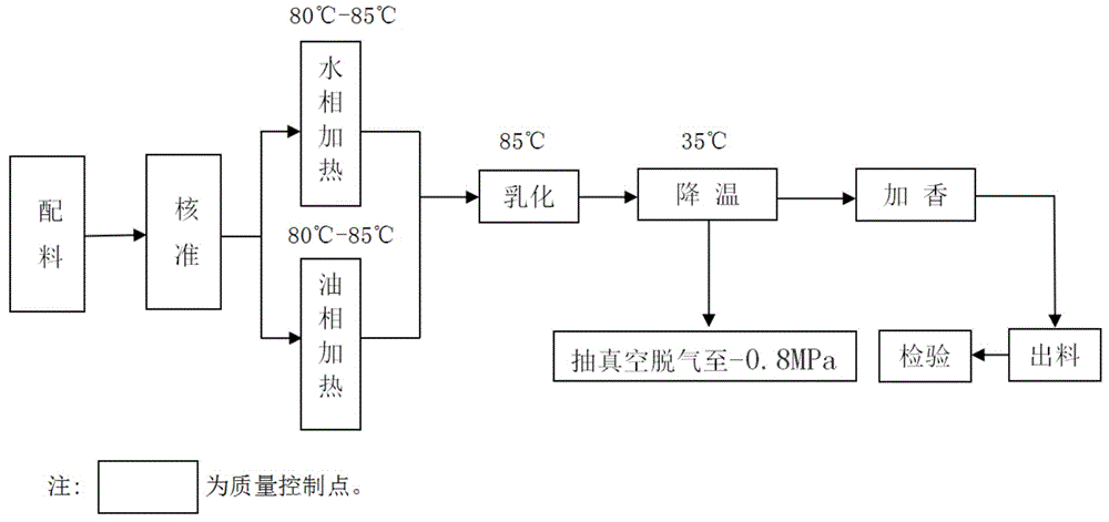 莪术油护足霜的制作方法