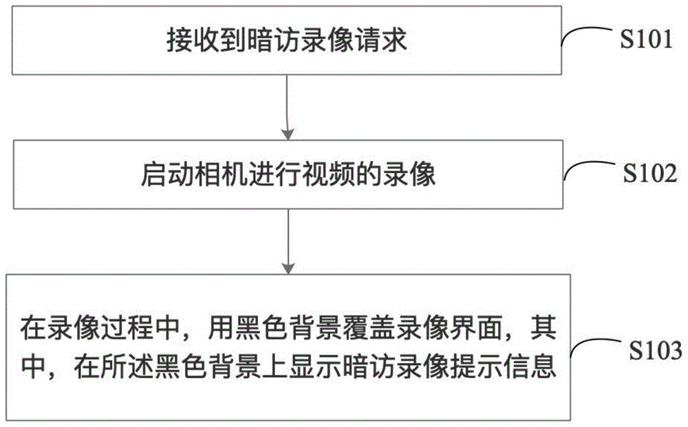 一种暗访录像方法、装置、终端及存储介质与流程