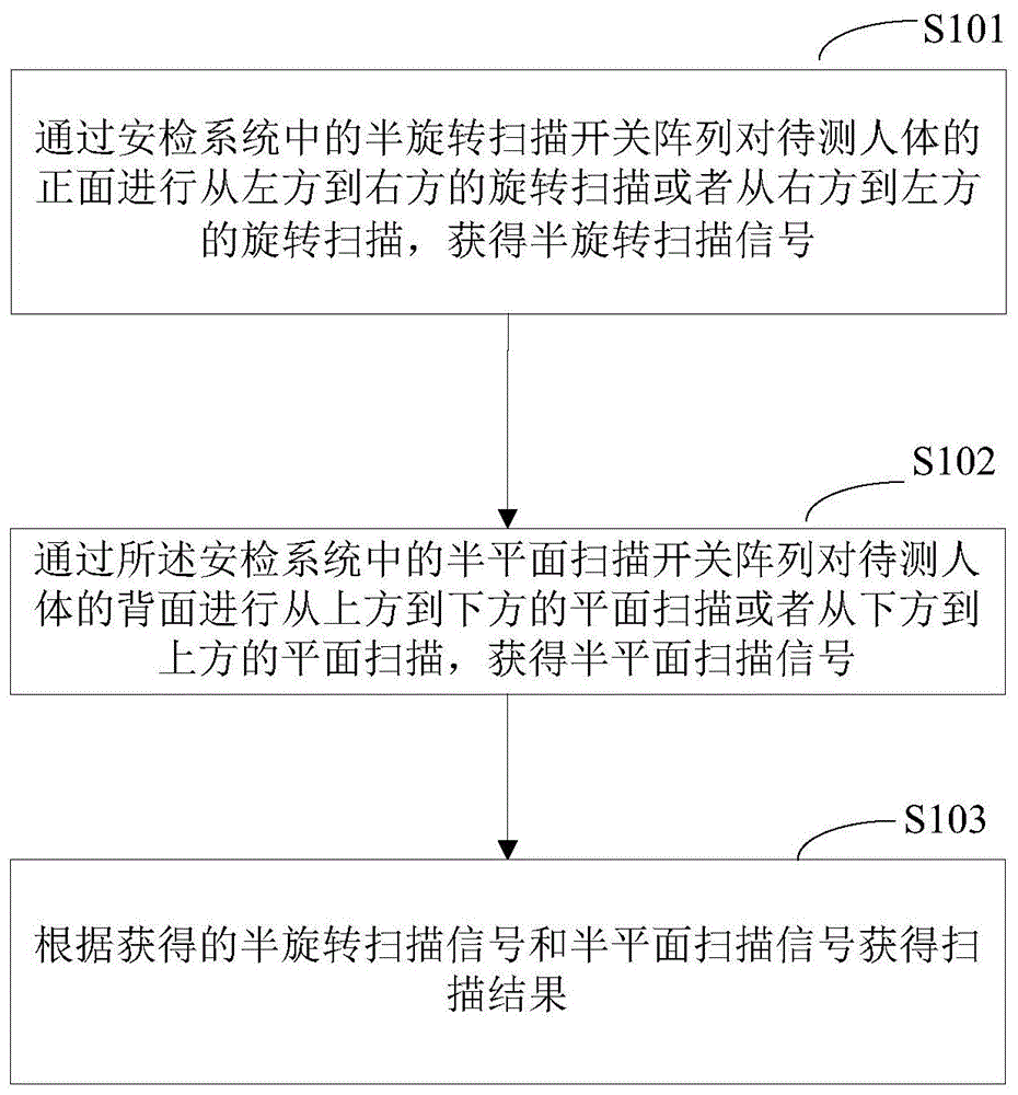 半旋转半平面安检系统的扫描方法、安检系统及存储介质与流程