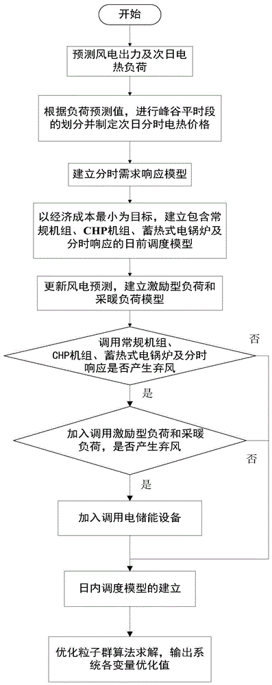 一种面向风电消纳的两阶段源荷储优化调度方法与流程