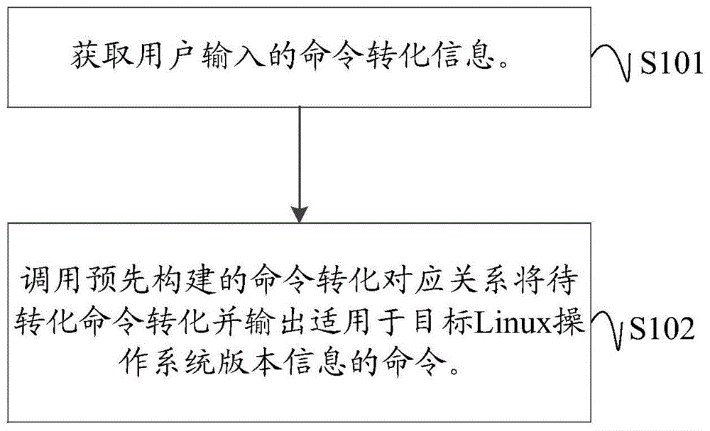 Linux操作系统的命令获取方法、装置、设备及页面与流程