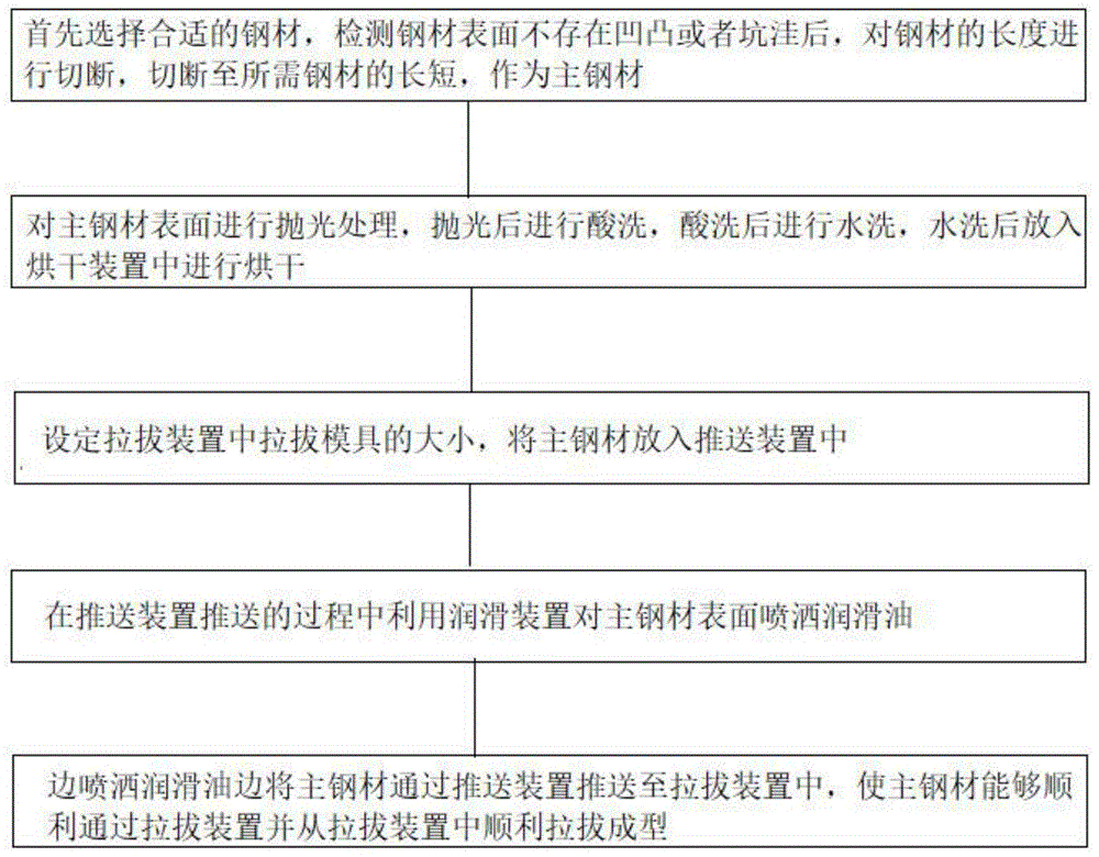 一种钢管的拉拔工艺的制作方法