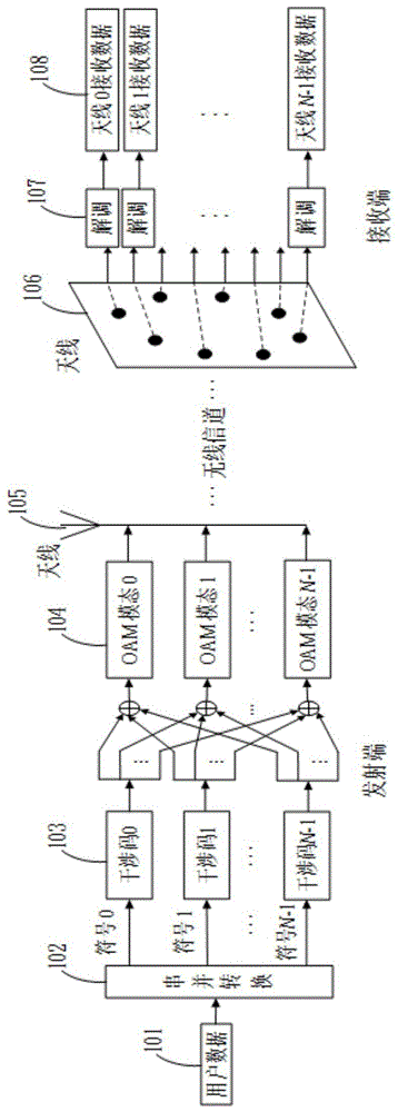 基于扩维干涉码的电磁波轨道角动量传输方法及系统与流程