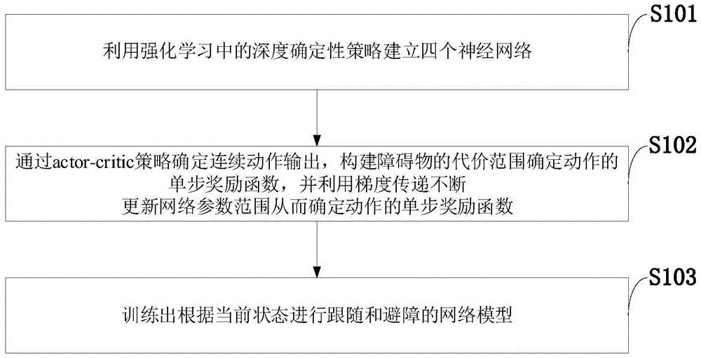 速差滑移转向车辆的目标跟随及动态障碍物避障控制方法与流程