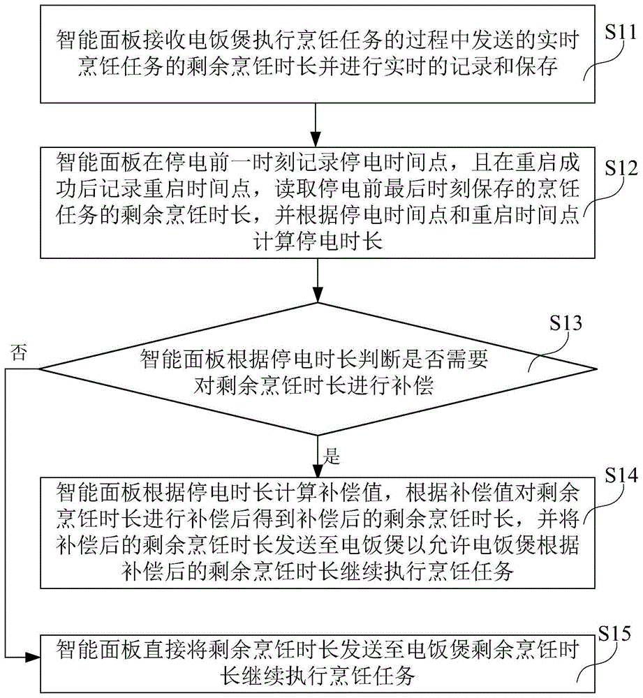 存储介质、智能面板及电饭煲的控制方法与流程