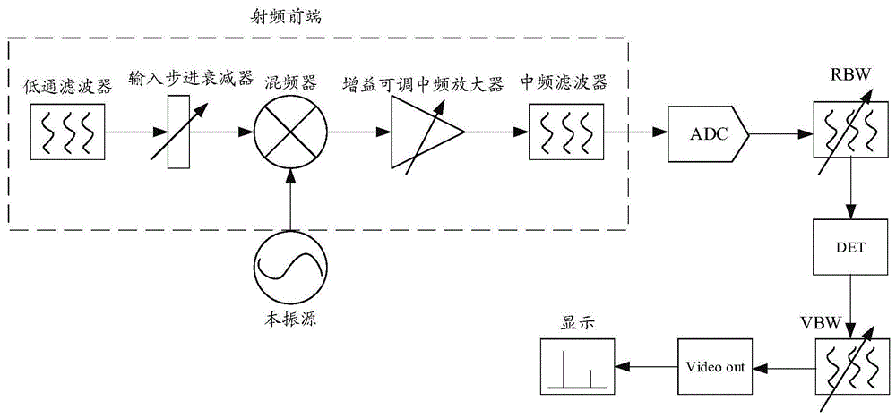 针对频谱仪进行功率快速校准的电路结构及其方法与流程