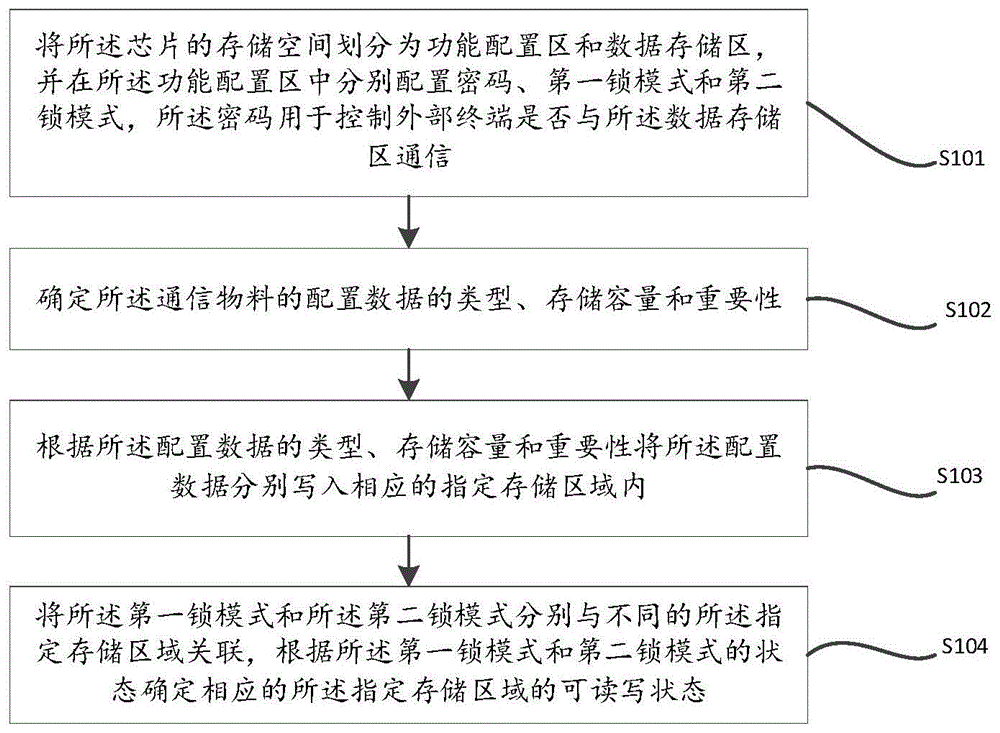 基于高频RFID芯片的通信物料的配置数据加密方法及介质与流程