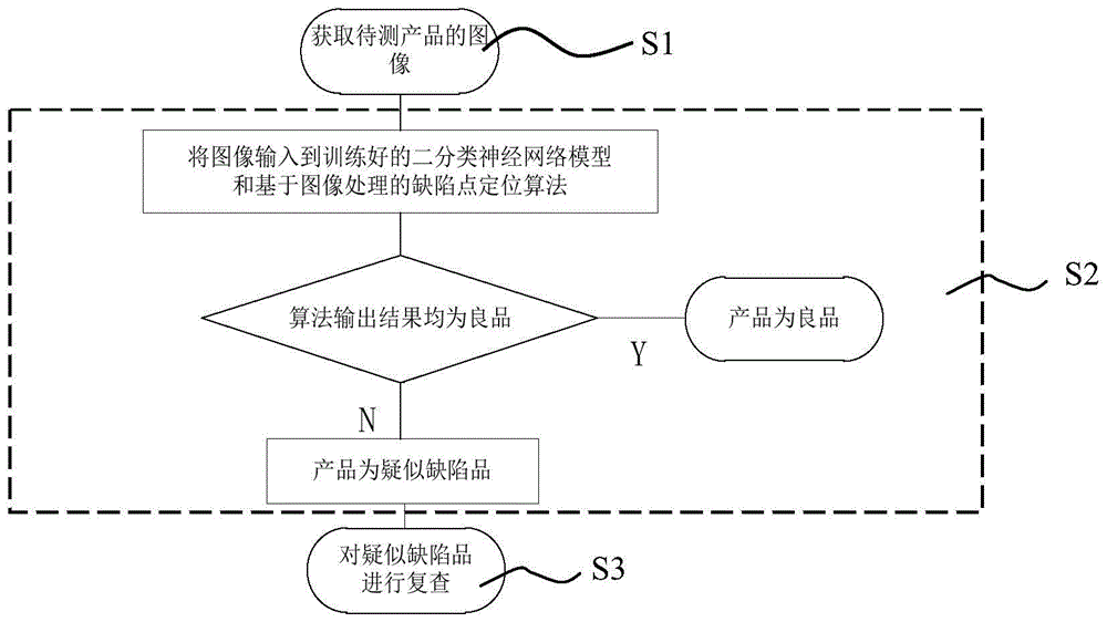 一种产品表面缺陷检测方法、电子设备及可读存储介质与流程