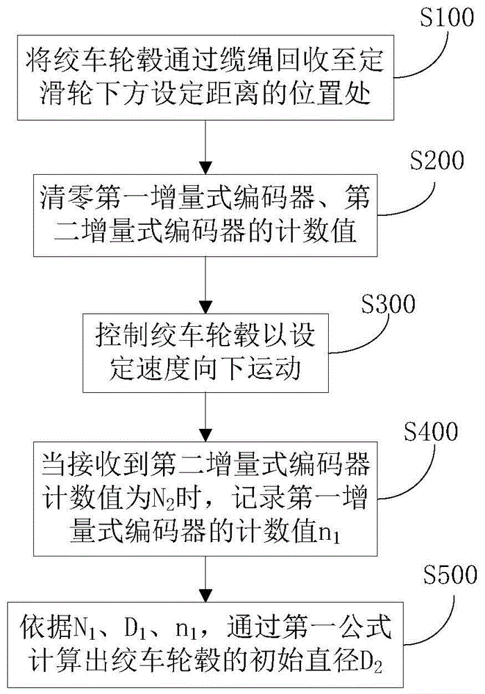 一种绞车轮毂初始半径的校准方法与流程