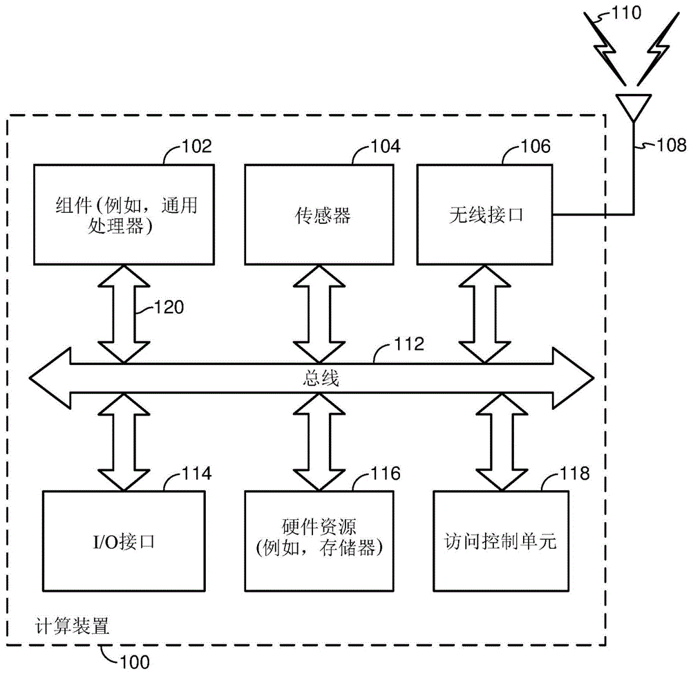 用于提供对硬件资源的访问控制的计算装置的制作方法