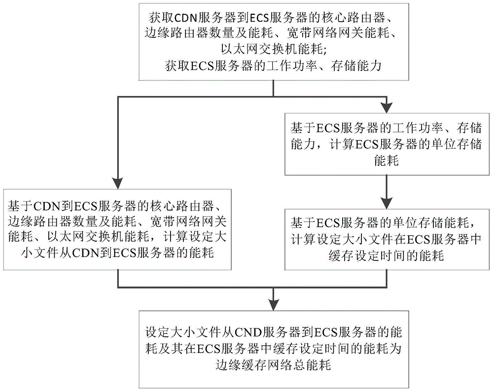 边缘缓存网络能量消耗计算方法、系统、装置与流程