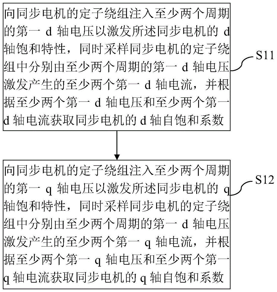 饱和模型辨识方法、系统、设备及计算机可读存储介质与流程