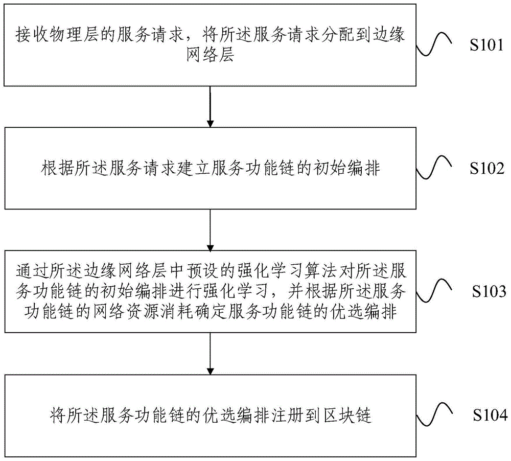 基于区块链的网络功能分配方法及装置与流程