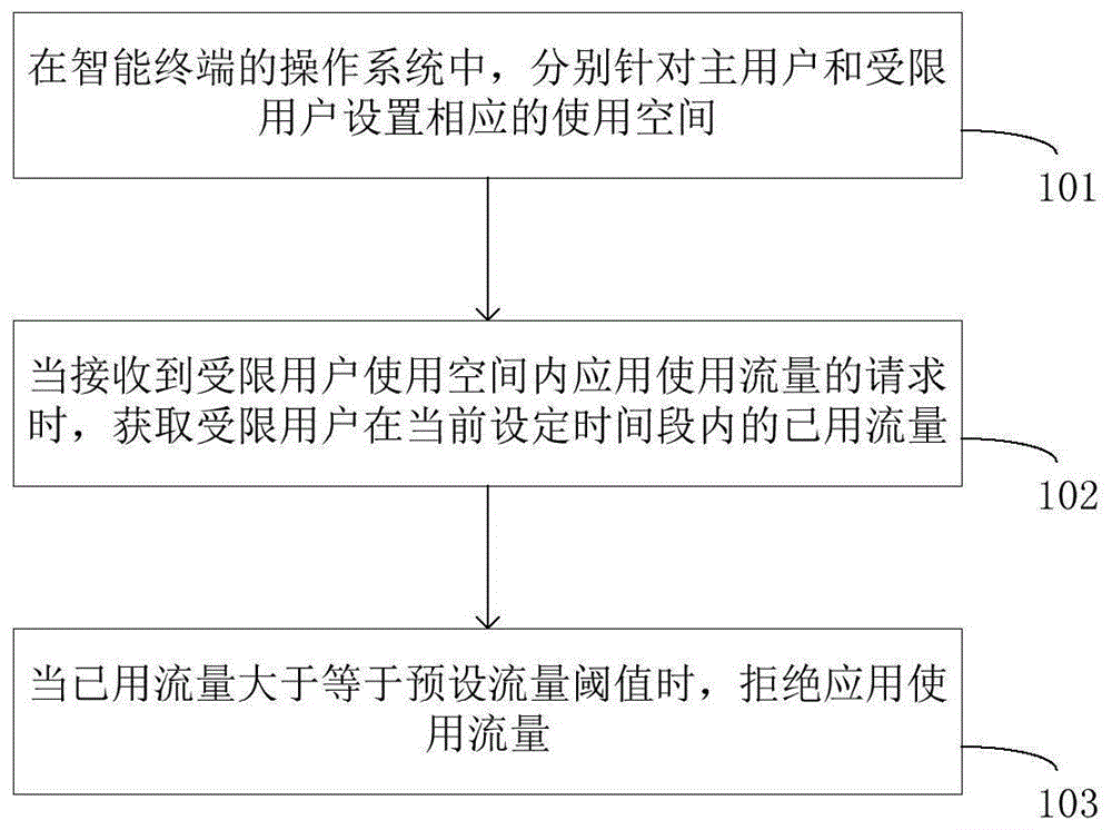 实现多用户使用智能终端的方法、装置及介质与流程