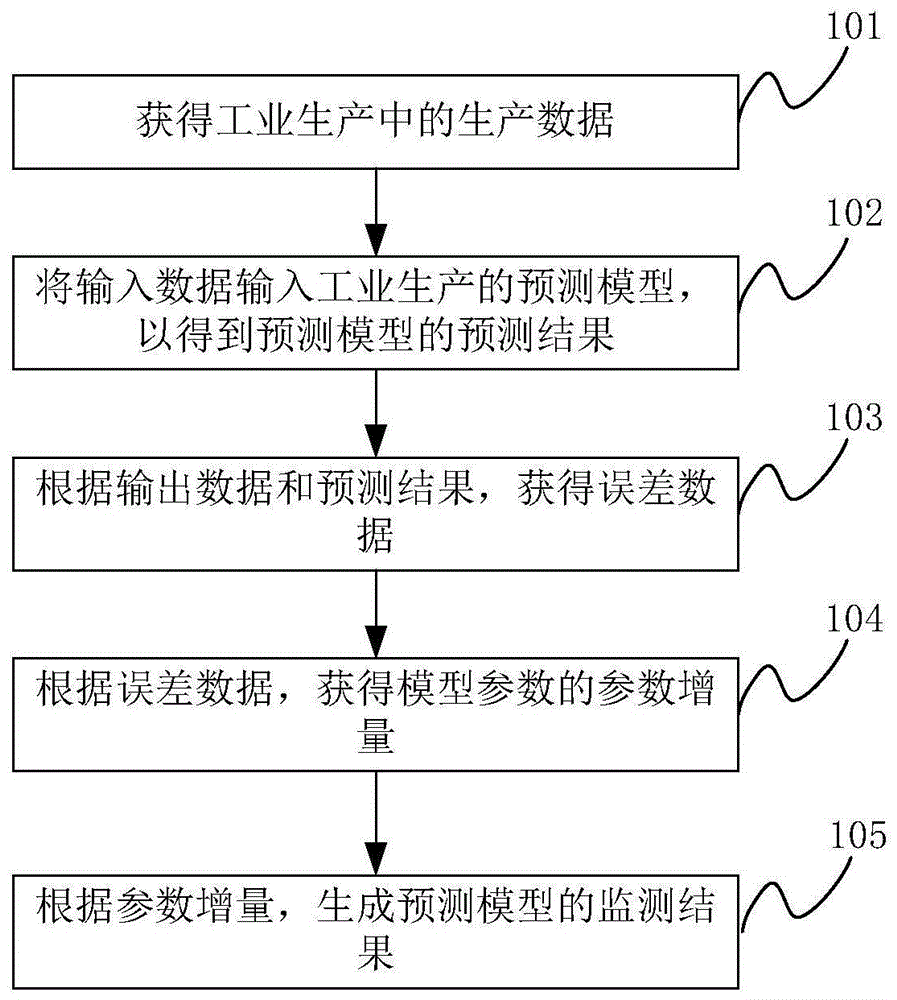 工业生产的预测模型的监测方法、装置及电子设备与流程