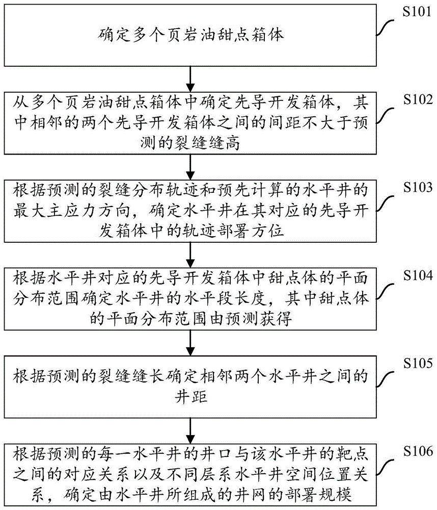 页岩油开发井网部署方法与流程