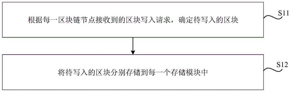 区块链节点数据存储方法、区块链系统及区块链节点与流程