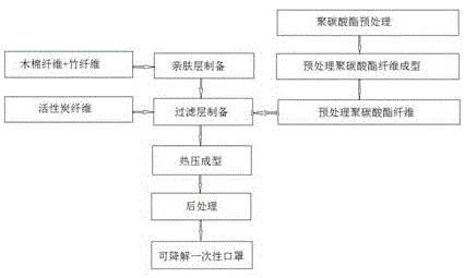 一种亲肤抑菌可降解一次性口罩的制备方法与流程