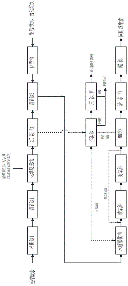 医疗废水综合处理系统及其处理方法与流程