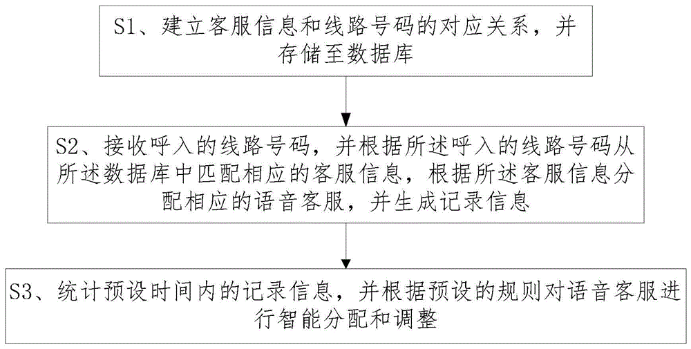 一种语音客服智能分配的方法及装置与流程