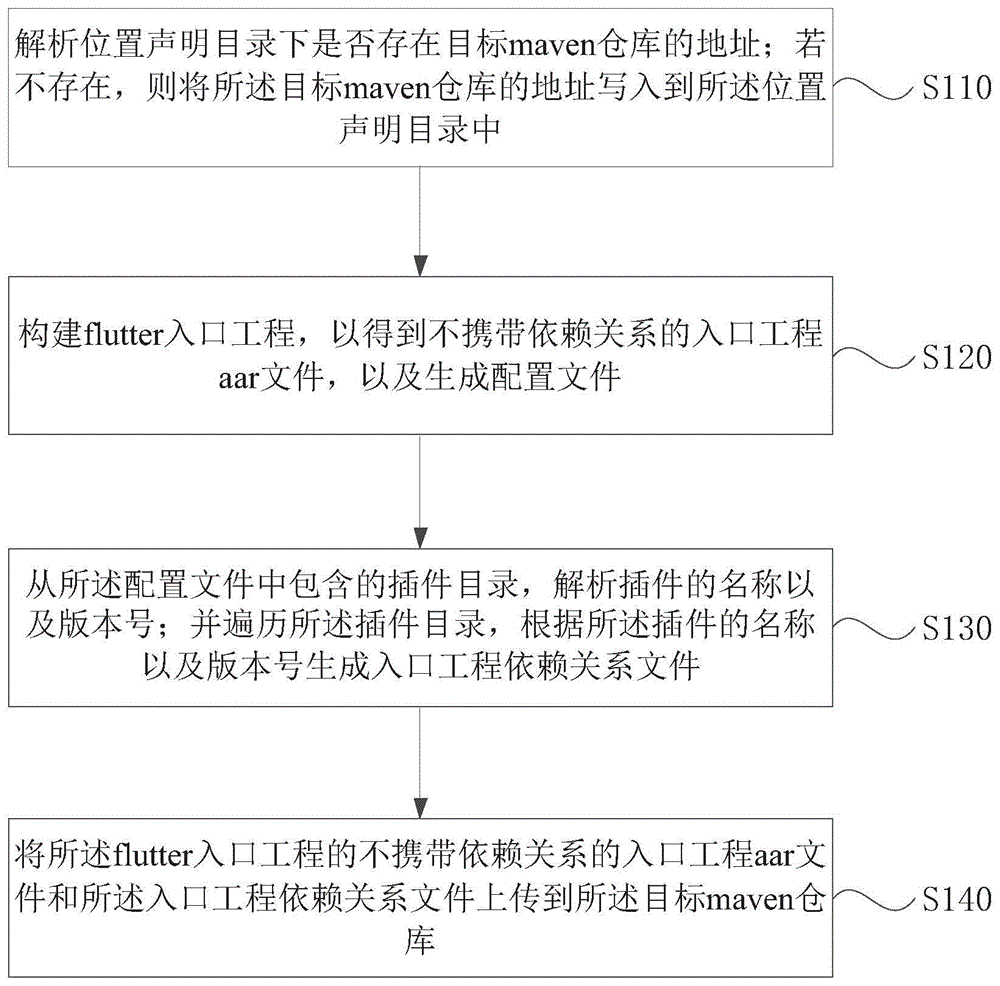 aar文件的依赖关系上传方法、装置、存储介质及电子设备与流程