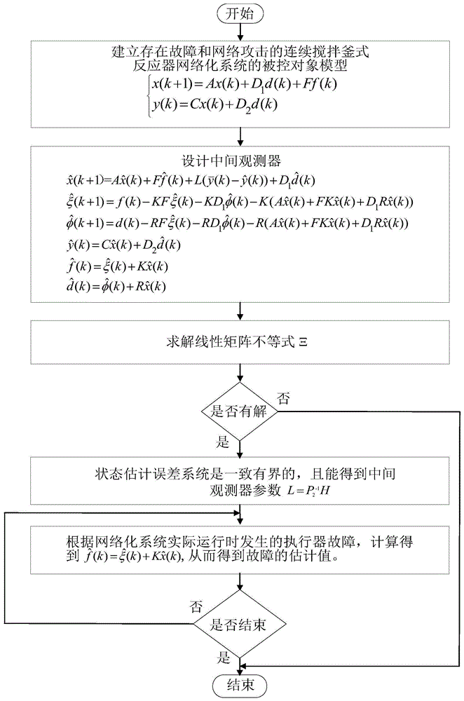 一种网络攻击下连续搅拌釜式反应器系统的故障估计方法与流程