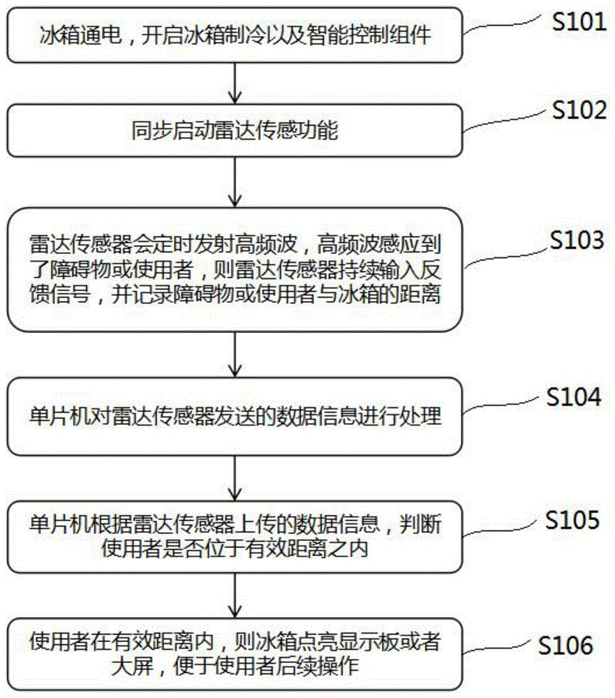 一种雷达传感器作人感的冰箱应用方法与流程