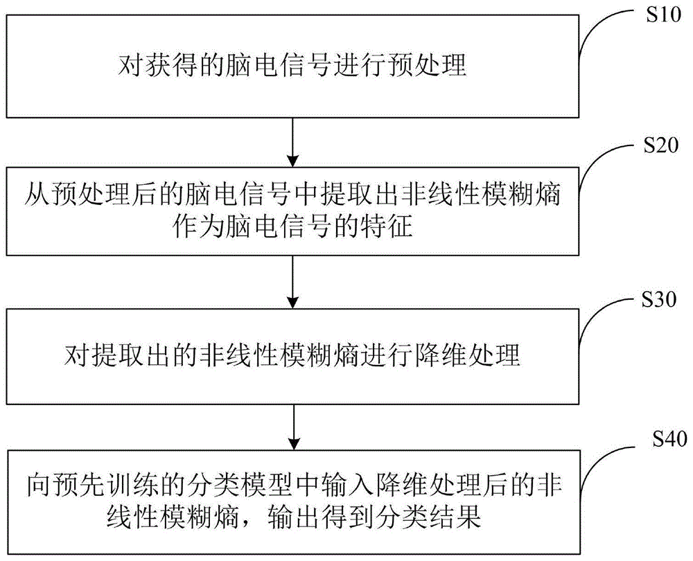 脑电信号分类方法及系统与流程