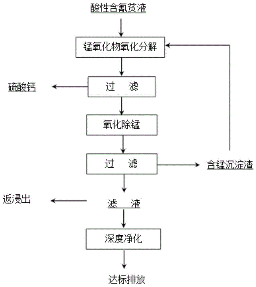 一种酸性条件下含氰贫液中硫氰根的降解方法与流程