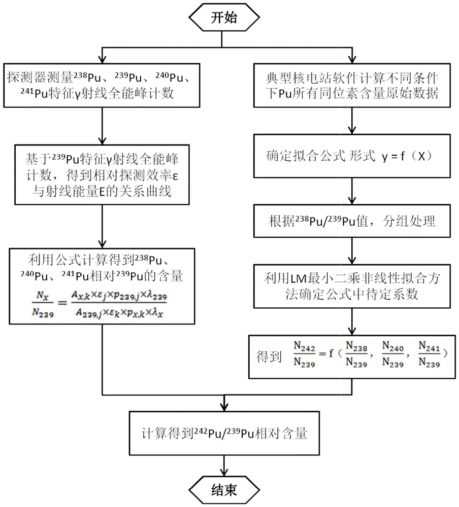 一种Pu-242核素相对含量的计算方法与流程