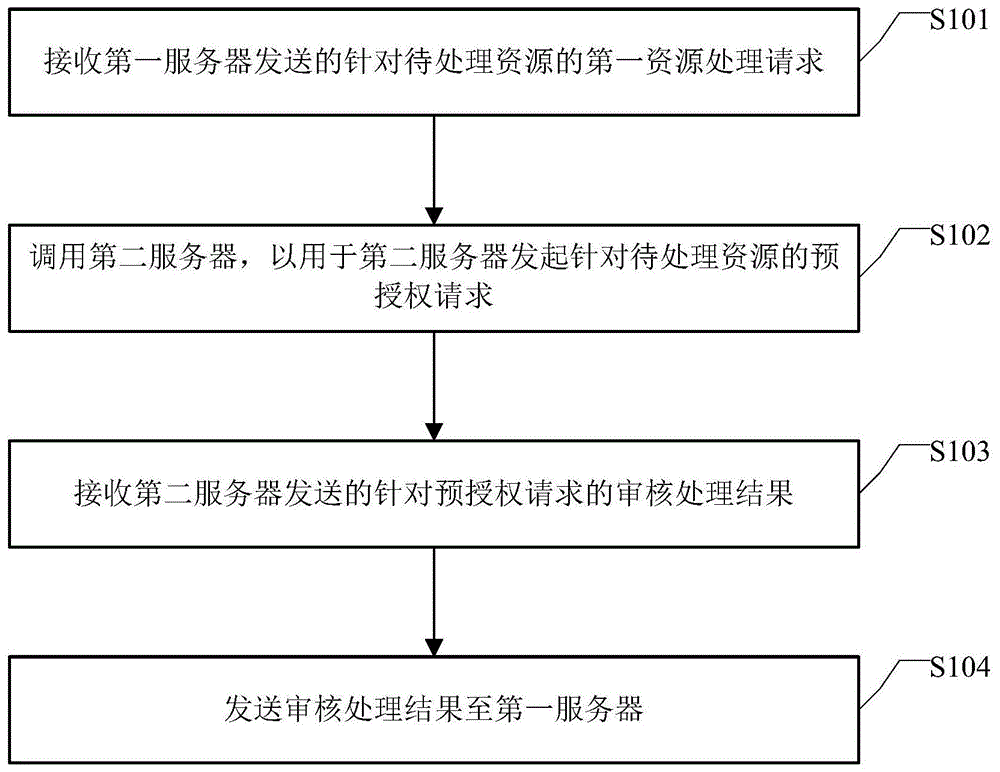 资源处理方法、装置、设备及介质与流程