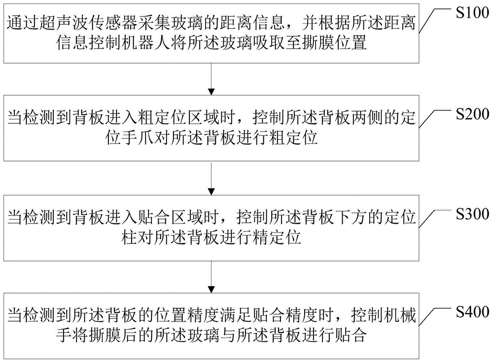 一种液晶面板贴合方法、终端、系统及存储介质与流程