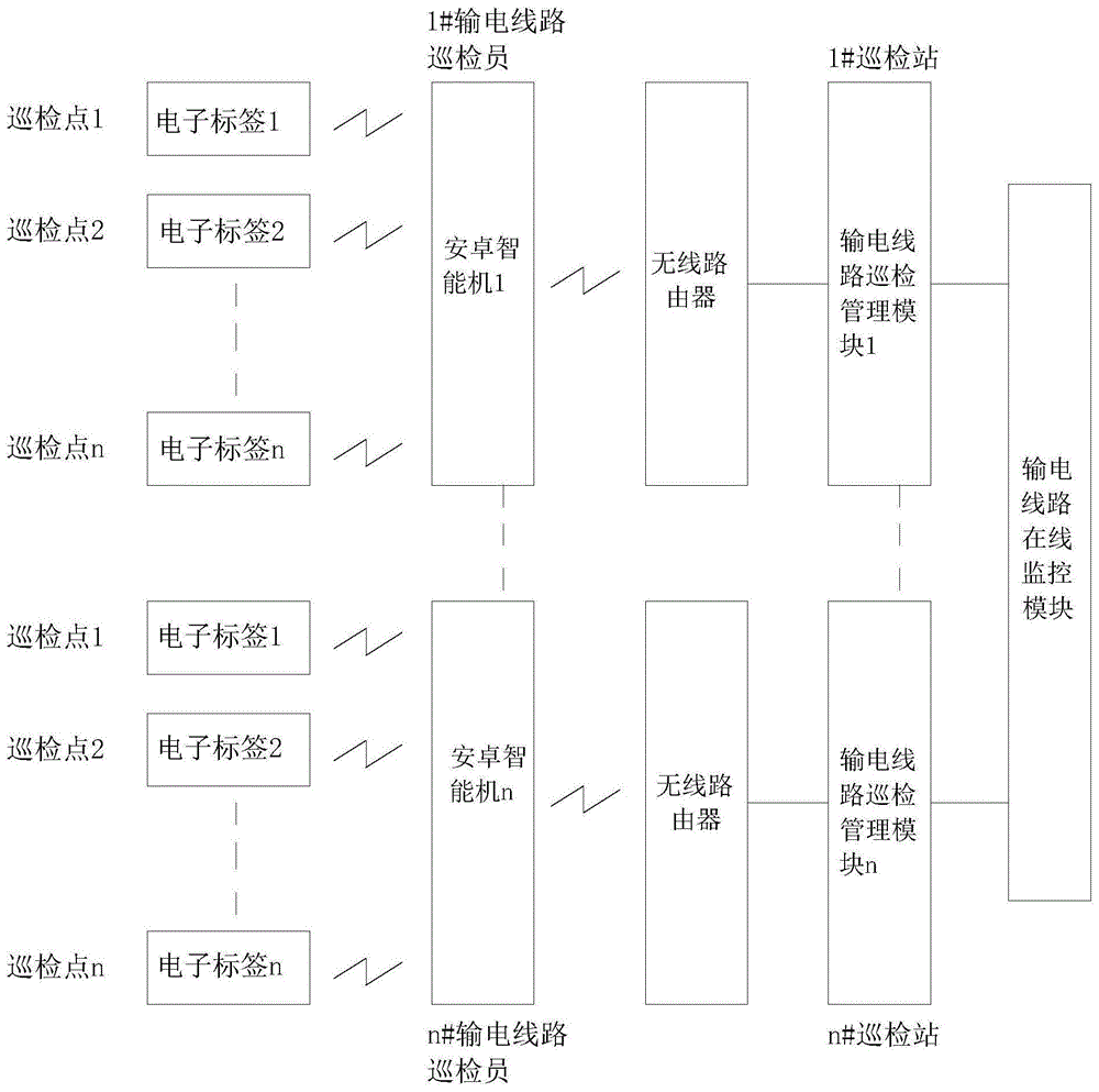 一种基于电子标签的输电线路巡检到位率在线监控系统及方法与流程