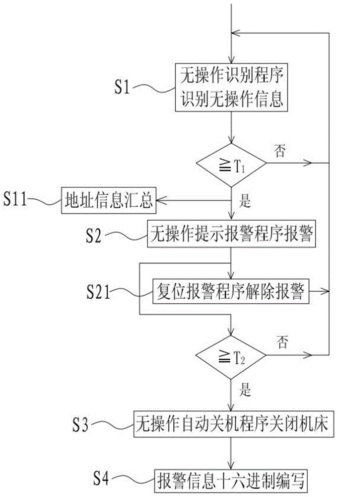 一种基于PMC程序的数控机床自动关机的方法与流程