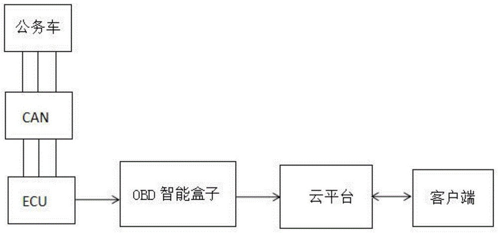 一种公务车辆智能化监控监管云平台系统的制作方法