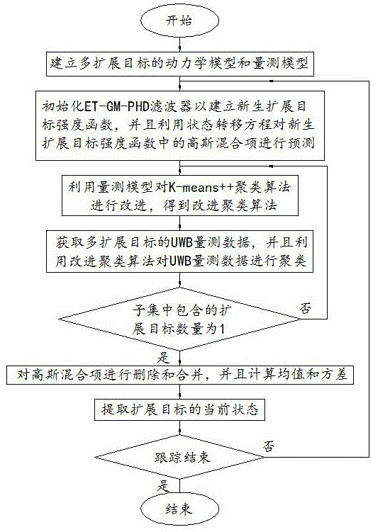 一种基于K-means++聚类算法的多扩展目标跟踪方法与流程