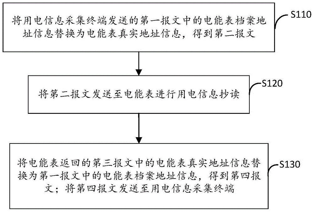 电表地址转发方法、装置、系统和电子设备与流程