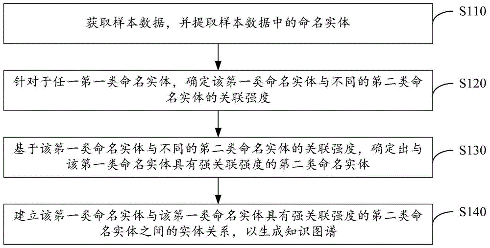 知识图谱的生成方法及装置与流程