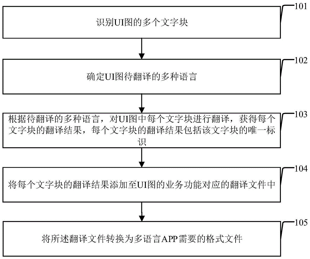 应用于多语言APP的词条翻译方法及装置与流程