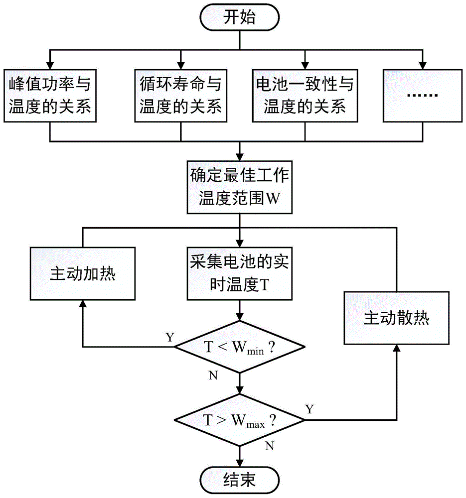 动力电池性能主动管理方法及系统与流程